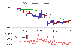 大研医器チャート