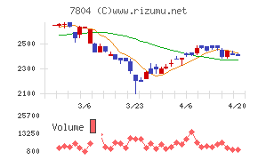 ビーアンドピーチャート