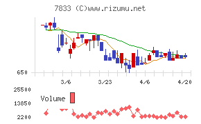 アイフィスジャパンチャート