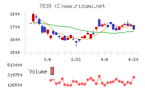 ＳＨＯＥＩチャート