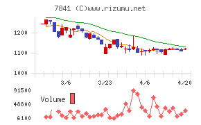 遠藤製作所チャート