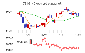 パイロットコーポレーションチャート