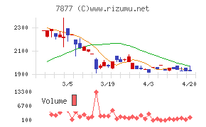 永大化工チャート