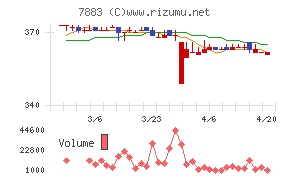 サンメッセチャート