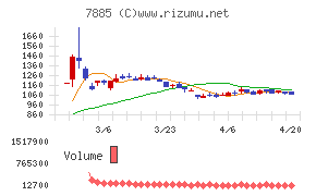 タカノチャート
