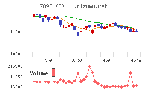 プロネクサスチャート