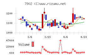 ソノコムチャート