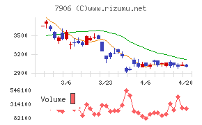 ヨネックスチャート