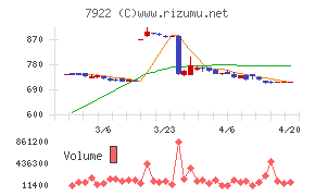 三光産業チャート