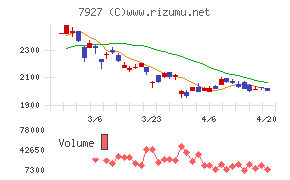 ムトー精工チャート