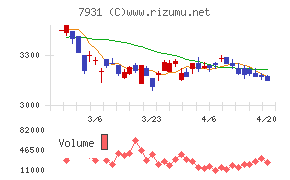 未来工業チャート
