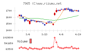 象印マホービンチャート