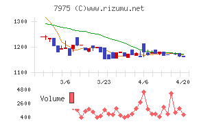リヒトラブチャート