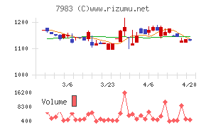 ミロクチャート