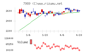 立川ブラインド工業チャート