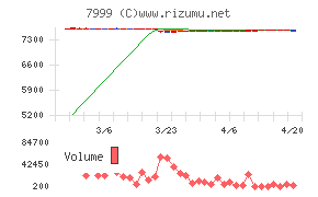 ＭＵＴＯＨホールディングスチャート