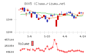 スクロールチャート