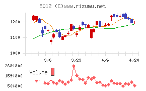 長瀬産業チャート