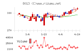 ナイガイチャート