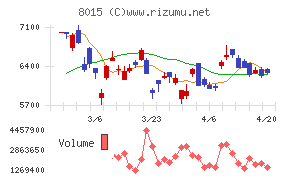 豊田通商チャート