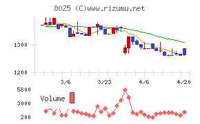 ツカモトコーポレーションチャート