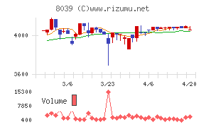 築地魚市場チャート