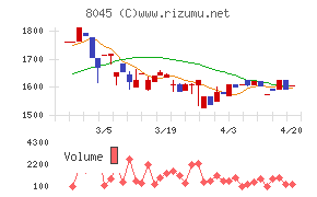 横浜丸魚チャート