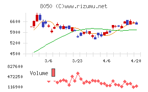 セイコーグループチャート