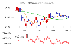 住友商事チャート