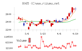 佐藤商事チャート