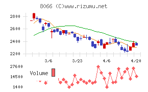 三谷商事チャート