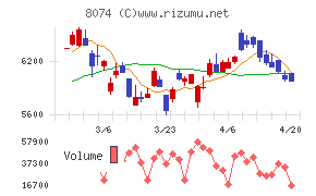 ユアサ商事チャート
