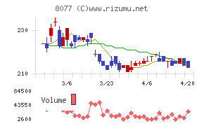トルクチャート