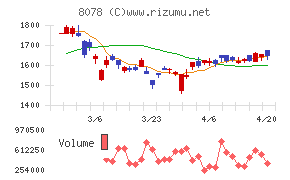 阪和興業チャート