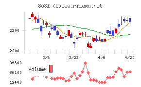 カナデンチャート