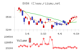 ＲＹＯＤＥＮチャート