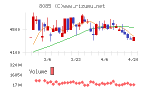 ナラサキ産業チャート