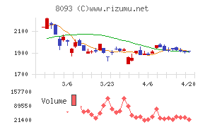 極東貿易チャート