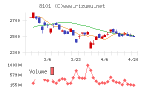 ＧＳＩクレオスチャート