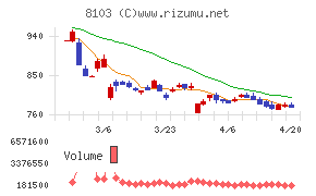 明和産業チャート