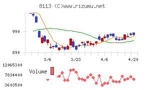ユニ・チャームチャート