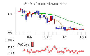 三栄コーポレーションチャート