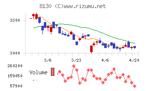 サンゲツチャート
