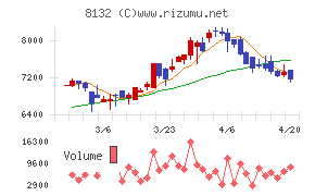 シナネンホールディングス
