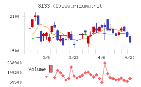 伊藤忠エネクス