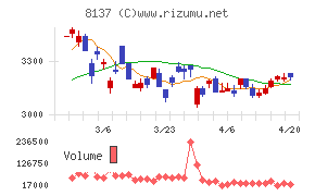 サンワテクノスチャート