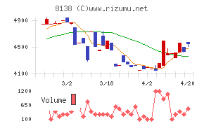 三京化成チャート