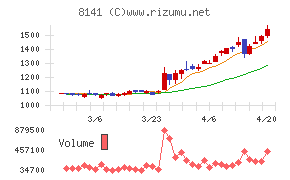 新光商事チャート