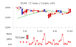 デンキョーグループホールディングスチャート