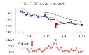 トミタチャート